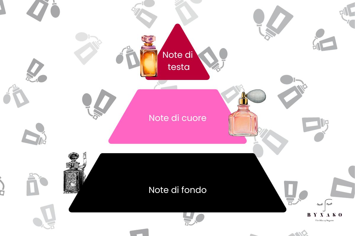 La piramide olfattiva di ByNaso